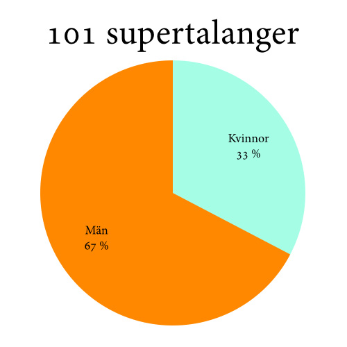 101 supertalanger - Veckans affärer