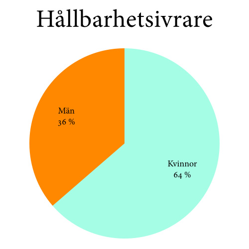 Hållbarhetsivrare - 101 supertalanger - Veckans affärer